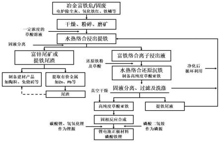 用冶金行業(yè)富鐵固廢制備鋰電池正極材料磷酸鐵鋰的方法與流程