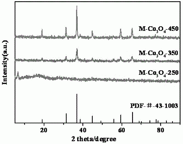 催化氧化甲苯的MOF-鈷基金屬氧化物催化劑及其制備方法與流程