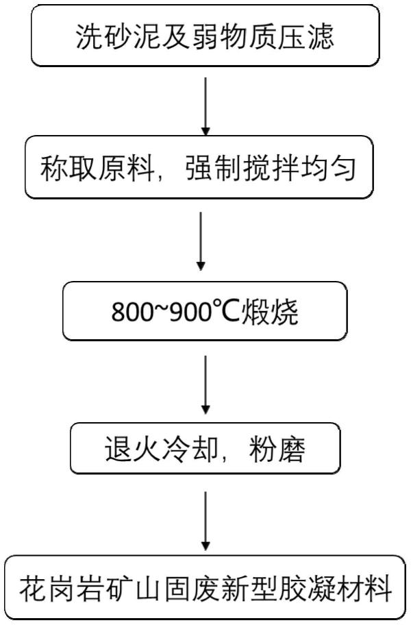 一種利用花崗巖礦山固廢生產(chǎn)的新型膠凝材料的制備方法與流程