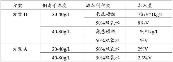 蝕銅廢硝酸資源化回用方法及系統(tǒng)與流程