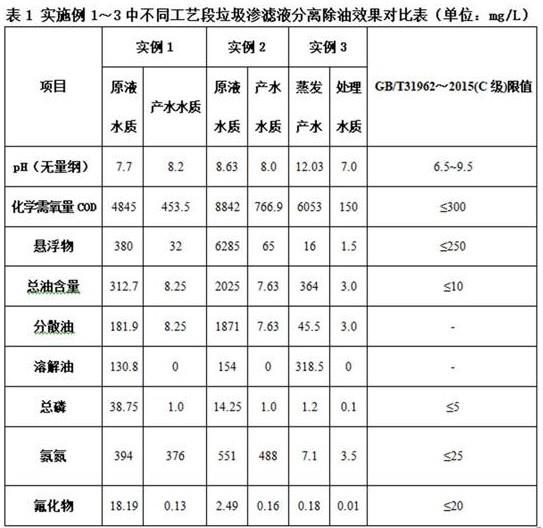 工業(yè)固體垃圾含油滲濾液的處理方法與流程