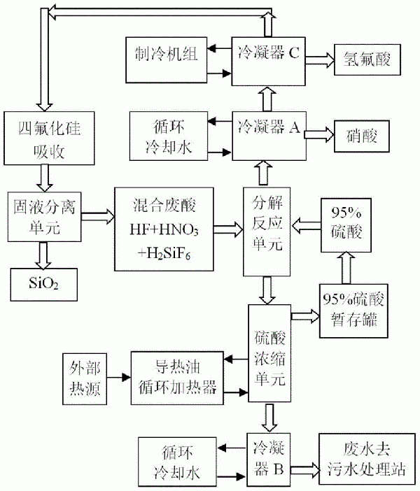 含氟廢液的回收利用方法與流程