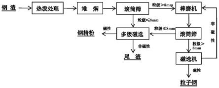 一種鋼渣處理工藝及其所得尾渣的應(yīng)用的制作方法