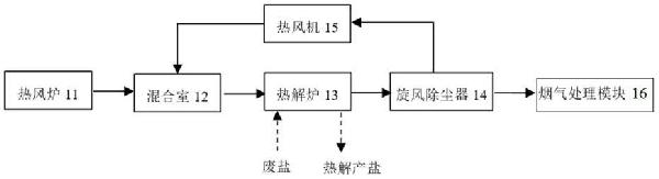 工業(yè)廢鹽熱解處理系統(tǒng)的制作方法