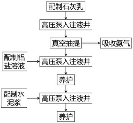 原位穩(wěn)定化/固化的礦山生態(tài)修復(fù)方法與流程