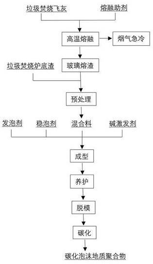 一種垃圾焚燒爐底渣協(xié)同垃圾焚燒飛灰制備碳化泡沫地質(zhì)聚合物方法及其應(yīng)用與流程