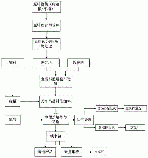 采用中頻爐的危廢資源化綜合處理系統(tǒng)及其處理方法與流程