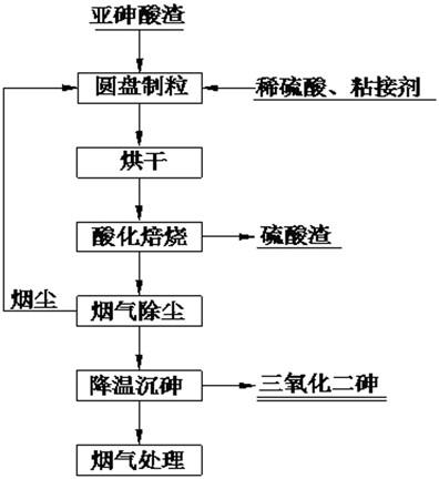 一種從亞砷酸渣中回收三氧化二砷的生產方法與流程