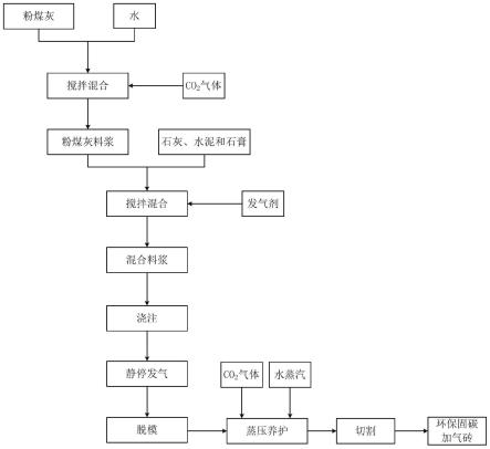 環(huán)保固碳加氣磚的生產(chǎn)方法及系統(tǒng)與流程