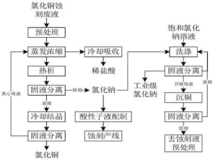 一種熱析法處理酸性氯化銅蝕刻廢液全回收的方法與流程