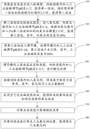 高鹽含溴廢水的除溴提純工藝的制作方法