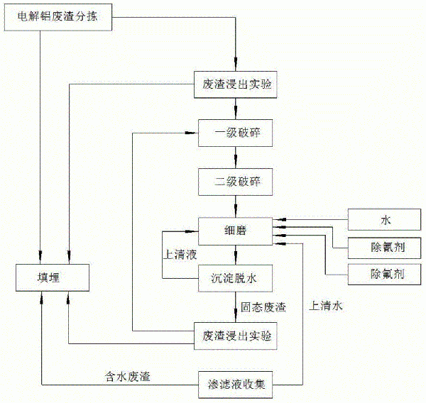 電解鋁大修廢渣的處理方法與流程