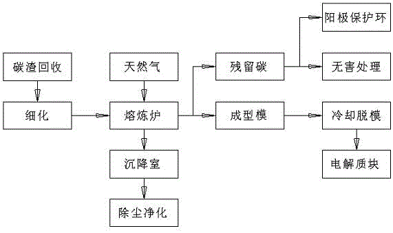 一種基于碳渣提取的電解質(zhì)塊及其提取工藝的制作方法