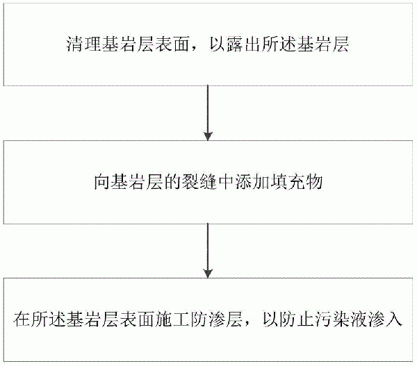 廢渣或尾礦堆場底部防滲風(fēng)化基巖的修復(fù)方法與流程