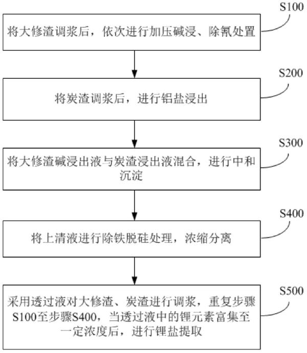 從大修渣、炭渣中富集提取鋰鹽的方法與流程