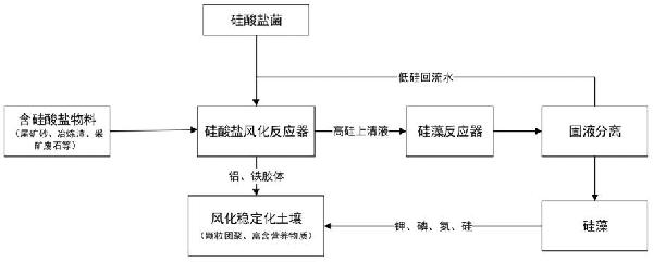 一種硅酸鹽物料風(fēng)化成土及資源化利用的方法