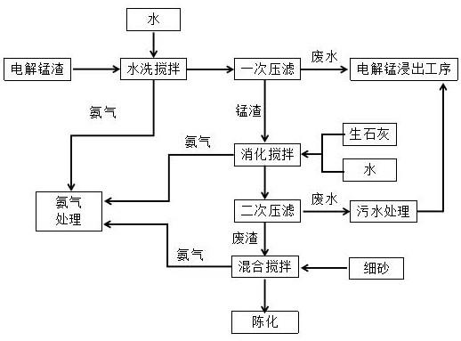 電解錳渣的無(wú)害化處理方法及設(shè)備與流程