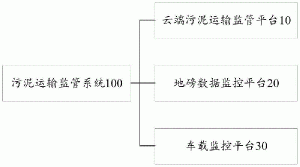 基于工業(yè)物聯(lián)網(wǎng)的污泥運(yùn)輸監(jiān)管系統(tǒng)及其方法與流程