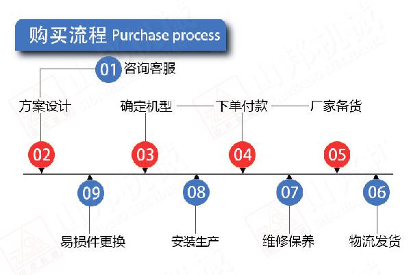 購買流程