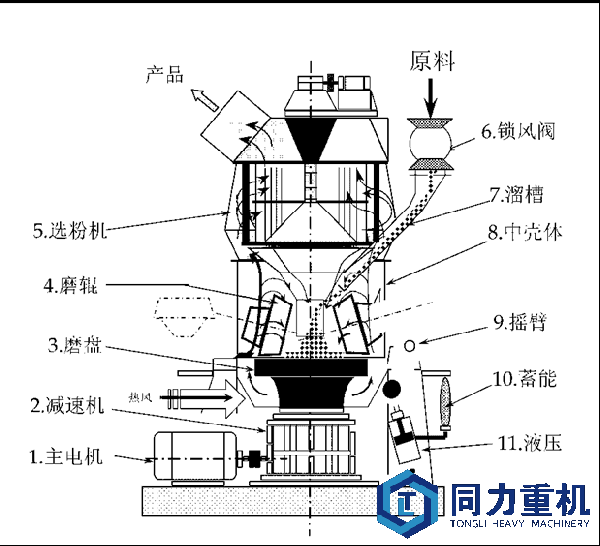 生料立磨機設備結構圖