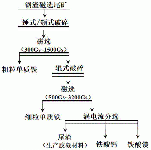 一種從鋼渣磁選尾礦中分離鐵酸鈣和鐵酸鎂的方法與流程