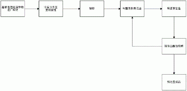 高粘性危險廢棄物預(yù)處置工藝的制作方法