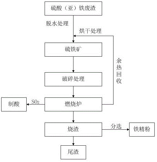 含硫酸亞鐵和硫酸鐵廢渣的處理方法與流程