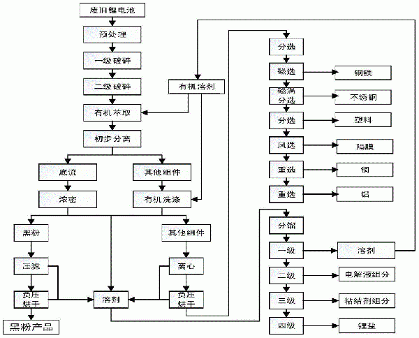 廢舊鋰電池溶劑萃取處理電解液與粘結(jié)劑的工藝的制作方法