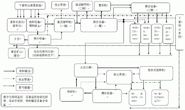 一種廢棄石灰石環(huán)保再利用干法制砂方法與流程