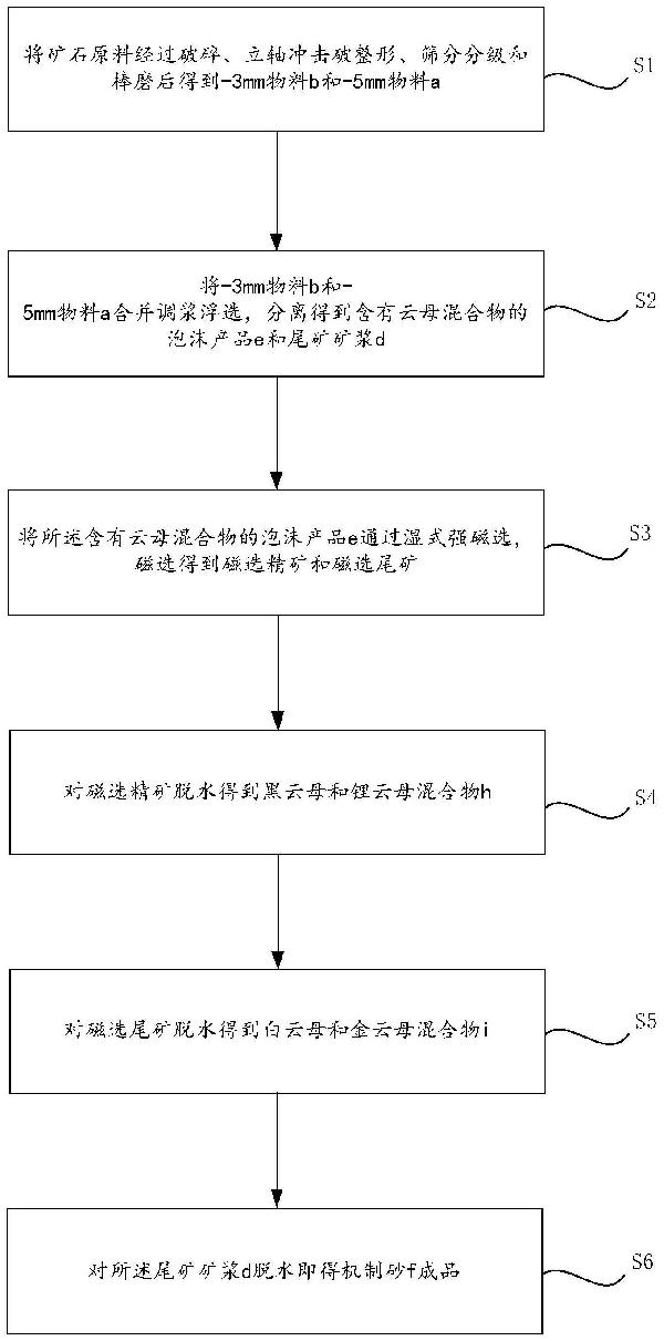 一種濕法去除機(jī)制砂中云母的方法與流程