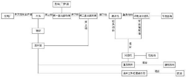 垃圾焚燒發(fā)電廠爐渣的資源化綜合處理方法與流程