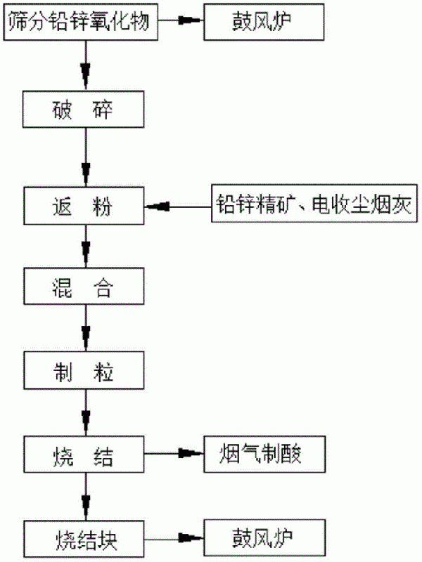 含鉛鋅富集氧化物的冶煉回收方法與流程