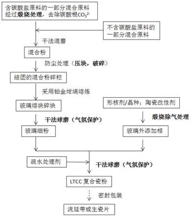 一種鈣硼硅玻璃粉基復(fù)合瓷粉及其制備工藝的制作方法