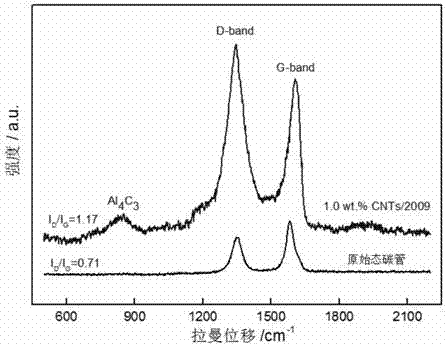 碳納米管增強(qiáng)鋁基復(fù)合材料的制備方法與流程