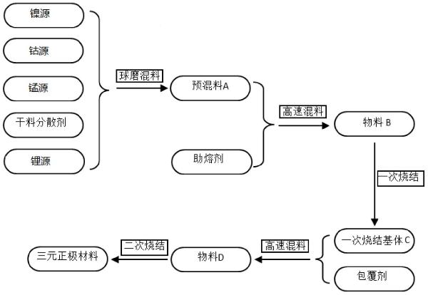 三元正極材料及其制備方法和應(yīng)用與流程