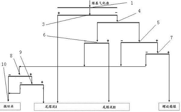 煤基氣化渣回收碳基可燃體的洗選工藝系統(tǒng)的制作方法