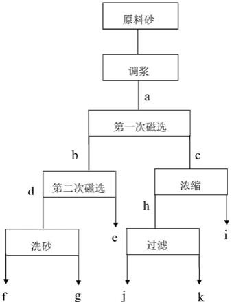 一種機(jī)制砂二段濕法除云母工藝的制作方法