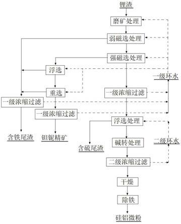 一種鋰渣的綜合處理工藝的制作方法