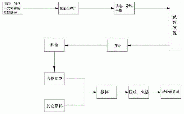 一種用后中間包干式料再生的轉爐改質劑及其制法的制作方法