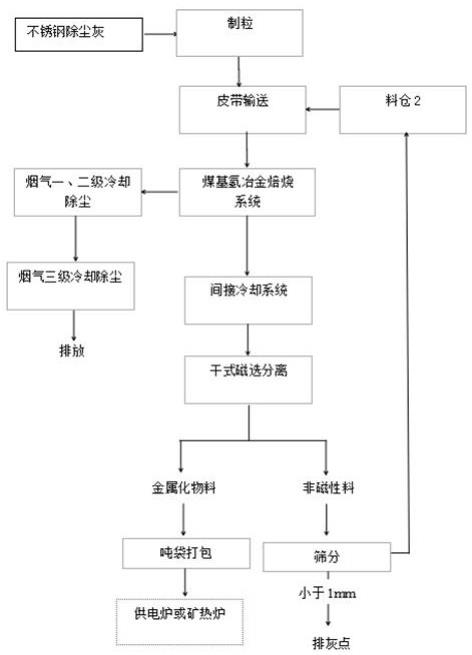 不銹鋼除塵灰煤基氫冶金回轉(zhuǎn)窯低溫處置工藝的制作方法