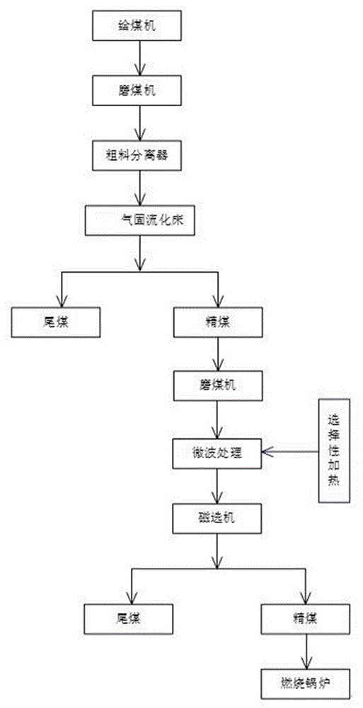 一種發(fā)電廠磨機(jī)返料氣固流化床與微波磁選聯(lián)合脫硫工藝的制作方法