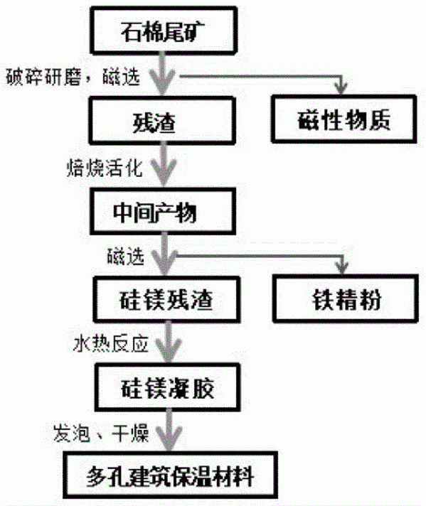 利用石棉尾礦硅鎂殘渣制備多孔建筑保溫材料的方法與流程