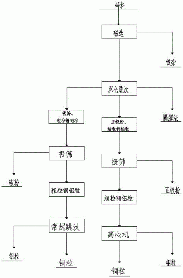 重選法回收廢舊動力電池的方法及跳汰設(shè)備與流程