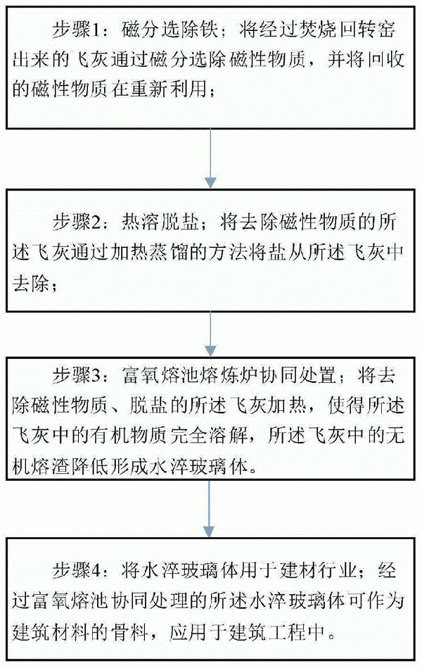 焚燒飛灰資源化綜合利用的處理方法與流程