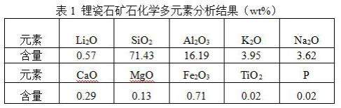 一種從鋰瓷石原料中提鋰的方法與流程