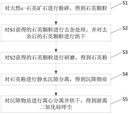 a-石英型游離二氧化硅呼塵的制備方法與流程