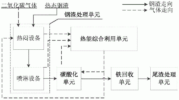 熱態(tài)鋼渣綜合利用的裝置及方法與流程