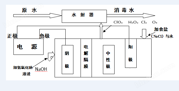 <strong>電解法二氧化氯發(fā)生器</strong>