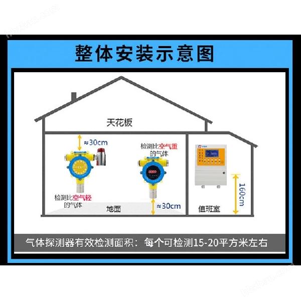 化工廠倉庫有毒氨氣泄漏報警器