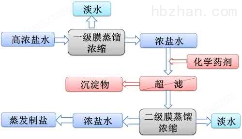 高鹽廢水處理設(shè)備2.jpg